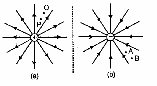 Figs, (a) and (b) show the field lines of a positive and negative point charge respectively.   Give the sign of the work done by the field in moving a-
small positive charge from Q to P.