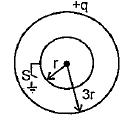 Figure shows two conducting thin concentric shells of radii r and 3r. The outer shell carries charge q. Inner shell is neutral. When the switch is now closed the charge that will flow to earth from the inner shell is