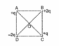 Four charges are arranged at the corners of a square ABCD, as shown in the adjoining figure. The force on the charge kept at the centre O is