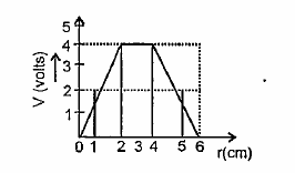 The variation of potential with distance r from a fixed point-is shown in figure. The electric field at r = 3 cm and r = 5 cm are respectively