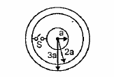 A solid conducting sphere of radius a having a charge q is surrounded by a concentric conducting spheriscal shell of inner radius 2a and outer radius 3a as shown in figure. Find the amount of heat produced when the switch s is closed.