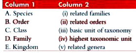 Match the entries of  Column 1 with those of Column 2.