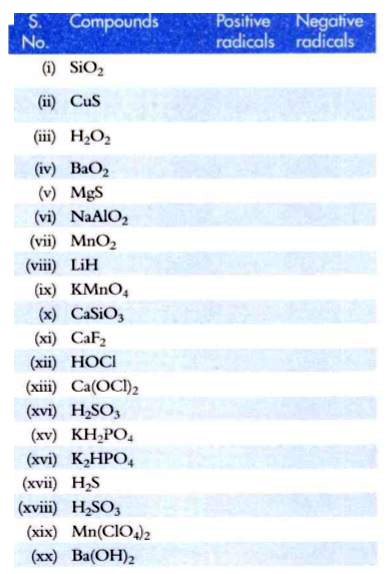 In the following table, some compounds are listed. In each case indentify the positive and negative radicals presents in the compound
