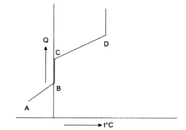 The graph given below represents the interconversion of ice to water vapour. Identify the point in the curve which indicates the boiling point of water.