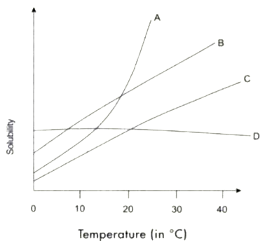 In the given graph, identify the substance associated with the highest solubility at 10°C.