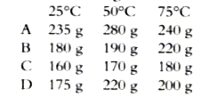 Amount of solutes A, B, C, D and E in 1500 g of water at 25°C, 50°C and 75°C in their saturated solutions are given below:      Arrange the solutes in the increasing order of the amount of solutes that crystallizes out by cooling from 75°C to 25°C: