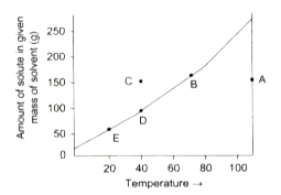 In the above graph, identify the states of solution at the various points A, B, C, D, E. If the solution is cooled from point A, at which temperature precipitation normally starts? Also find out the amount of solute precipitated at 40°C and the amount of solute in the solution at point E. What would be the maximum amount of solute that can be precipitated in the process?