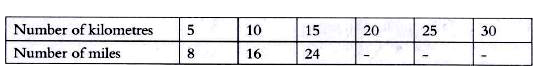Find the missing numbers in the following  table.    Changing kilometers into miles.
