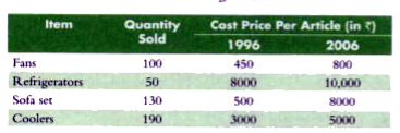 A shopkeeper sold certain articles. Cost price of each article and the number of articles sold are given below    Calculate the cost of living index for the year 2006 taking 1999 as the base year (approx).
