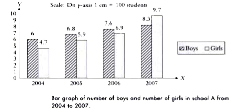 In which year the difference between the number of boys and the number of girls is more?