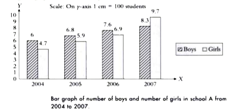 Find the minimum difference between the number of boys and girls in any year in the given period.