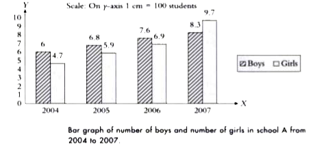 In which year the number of girls is more than the number of boys?