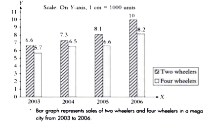 In which year the difference between sales of two wheelers and four wheelers is less?