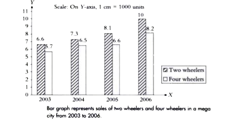 Total number of vehicles (two wheelers and four wheelers) sold in the years 2003 and 2004 is