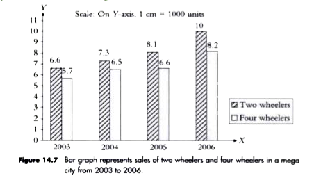 Find the maximum difference between sales of two wheelers and that of four wheelers, in any year, in the given period.