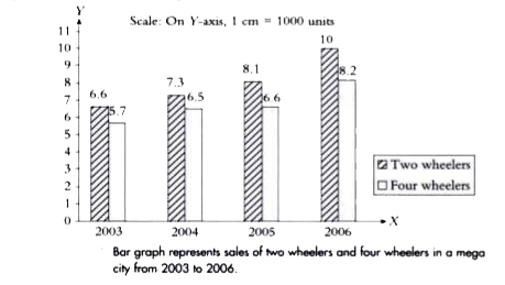 Find the total number of two wheelers sold in four years.