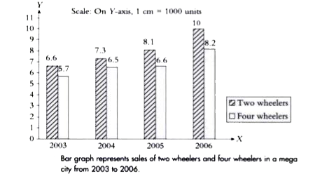 Find the ratio between number of vehicles sold in the year 2004 and in the year 2006.