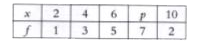 If the mode of the following data is 8, then find the median of the data.