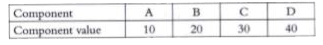 A pie-diagram representing the following data is