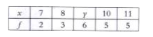 If the mode of the following data is 9, then find the median of the data.