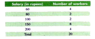 The daily wages of 20 workers are given below:      Find the mean daily wage of twenty workers.