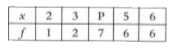 If the mode of the following data is 4, then find the median of the data.