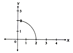 Complete the following figure so that Y- axis is the line of symmetry of the completed figure .