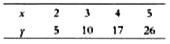 Find the relation between x and y from the data given in the following table.