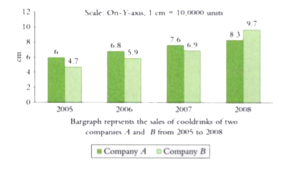 Directions for questions : These questions are based on the following data. Read the following bar graph and answer the questions.      In year 2007 what is the difference between the sales of A and the sales of B ?