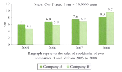 Directions for questions : These questions are based on the following data. Read the following bar graph and answer the questions.      Find the ratio of the total sales in the year 2007 and that in 2008.