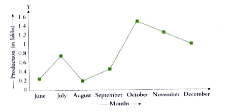 The line graph given below shows the production of a particular model of bike produced in different months. Read the line graph and answer the following questions:   In which month is the production maximum?