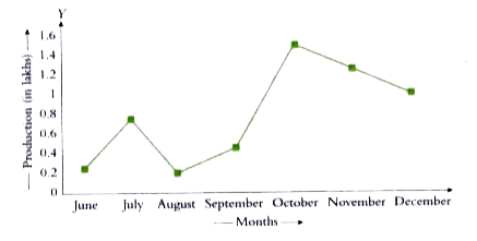 The line graph given below shows the production of a particular model of bike produced in different months. Read the line graph and answer the following questions:   In which month is the production least?