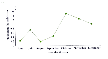 The line graph given below shows the production of a particular model of bike produced in different months. Read the line graph and answer the following questions:   In which two successive months has the production increased?