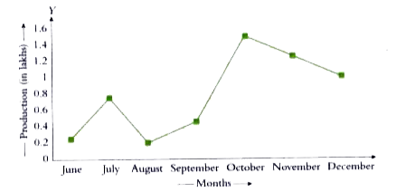 The line graph given below shows the production of a particular model of bike produced in different months. Read the line graph and answer the following questions:   In which two successive months has the production decreased?