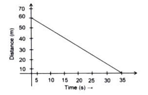 The distance-time graph of a moving vehicle is as shown in the figure.