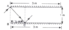 Two plane mirrors are inclined at an angle theta . A light ray incident on one of the mirrors undergoes multiple reflections. The angle of incidence on the first mirror is 15^@ . After reflection from the second mirror, if the light ray retraces its path, determine the value of theta.