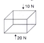 A cube of 1 m length is under the pressures given in the figure. Find the magnitude and the direction of the net force on it.