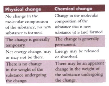 physical and chemical change difference