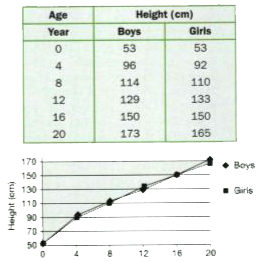 The table below shows the data on likely heights of boys and girls as they grow in age. Draw graphs of height and age for both boys and girls on the same graph paper. What conclusions can be drawn from these graphs?