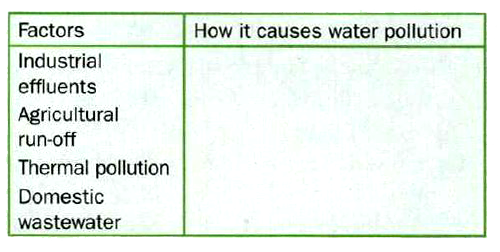 Complete the table given below by explaining how each of the given factors causes water pollution.