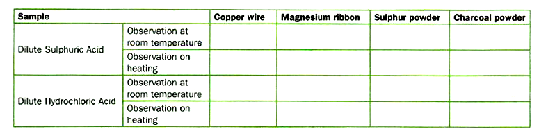 Collect samples of some of the items such as copper wire, magnesium ribbon, sulphur powder and charcoal powder. Place these samples inside the separate test  tubes. Now, add about 5 ml of dilute sulphuric acid to each sample. Observe if there is any reaction in each test tube. If not, gently warm the test tubes. Now, observe the reaction taking place.   Read the below question and try to answer them:  (a).When you observe a reaction in a test tube, bring a burning matchstick near its mouth. Could you hear a pop sound? What does this tell us about the reaction?  (b).When you repeat the experiment with dilute hydrochloric acid. Can You hear a pop sound on bringing a burning matchstick near these test tubes as well? What does this show?