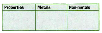 In the table given below, Summarize the difference between metals and non-metals,on the basis of their two physical and chemical properties.