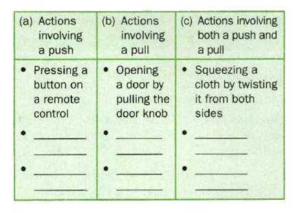 Several actions we perform in day-to-day life involve a push, a pull or both a push and a pull. Complete the table given below with any two examples of actions that involve (a) a push, (b) a pull and (c) both a push and a pull.