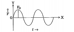 બળ (F) સમય (t) સાથે આકૃતિ માં દર્શાવ્યા મુજબ બદલાય છે.એક પૂર્ણ ચક્ર દરમિયાન સરેરાશ બળ…. થાય