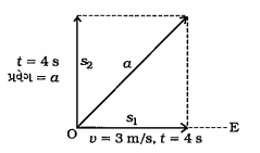 આકૃતિમાં દર્શાવ્યા મુજબ 2 kg દળનો એક પદાર્થ OE દિશામાં 3 m//sના વેગથી ગતિ કરે છે. તેના પ૨ OE ને લંબ દિશામાં 4 N બળ લાગે છે, તો 4 s બાદ તેનું ૦ થી અંતર શોધો..