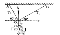 આકૃતિમાં દર્શાવ્યા અનુસાર બે દોરીઓ AO અને BO ને એક દૃઢ આધાર સાથે બાંધીને તેની સાથે ત્રીજી એક દોરી OC વડે 20 kg દળના પદાર્થને લટકાવેલ છે. આ સમગ્ર રચનાની સંતુલન સ્થિતિમાં AO અને BO દોરીઓ સમક્ષિતિજ સાથે અનુક્રમે 60° અને 30° ના ખૂણાઓ બનાવે છે, તો દોરીમાં ઉદભવતા તણાવો ........ થાય.  (g = 10 m//s^2 લો.).