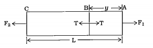 આકૃતિમાં દર્શાવ્યા પ્રમાણે L લંબાઈના સળિયાના બે છેડા પર અસમાન બળો F1અને F2 (F2 < F1) લાગે છે, તો A છેડાથી y અંતરે સળિયામાં ઉદૂભવતો તણાવ શોધો..