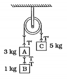આકૃતિમાં ત્રણ બ્લૉક A, B અને C તથા સ્થિર એક આદર્શ ગરગડી અને દળરણહિત દોરીનું બનેલું તંત્ર દર્શાવેલ છે. બ્લૉક A  અને B. વચ્ચેની દોરીમાં તણાવ T =   ........ .