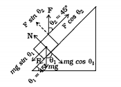 જ્યારે ઢાળનો ખૂણો 45° હોય ત્યારે આકૃતિમાં દર્શાવ્યા પ્રમાણે ઢાળની સપાટી સાથે 45° નો કોણ બનાવતી દિશામાં કેટલું બળ લગાડવું પડે કે જેથી બ્લૉક ઢાળની સપાટી પર ઉપર તરફ સરકવાની શરૂઆત કરે ? (બ્લૉકનું દળ 4 kg, mus = 0.2, g = 10 m//s^2 લો.)