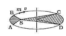 આકૃતિમાં બતાવ્યા પ્રમાણે એક ગ્રહ m સૂર્ય S ને ફરતે લંબવૃતીય કક્ષામાં પરિભ્રમણ કરે છે. તેના પરિભ્રમણ દરમિયાન તેણે કાપેલું ક્ષેત્રફળ SCD એ ક્ષેત્રફળ SAB થી બમણું છે. જો ગ્રહને C થી D પહોંચતાં t1 સમય અને A થી B પહોંચતાં t2 સમય લાગતો હોય, તો .........